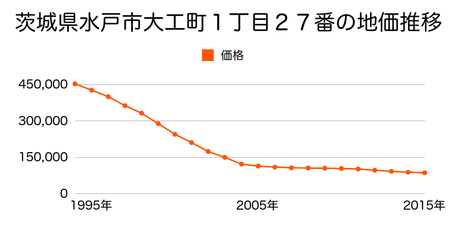 茨城県水戸市栄町１丁目２２番の地価推移のグラフ