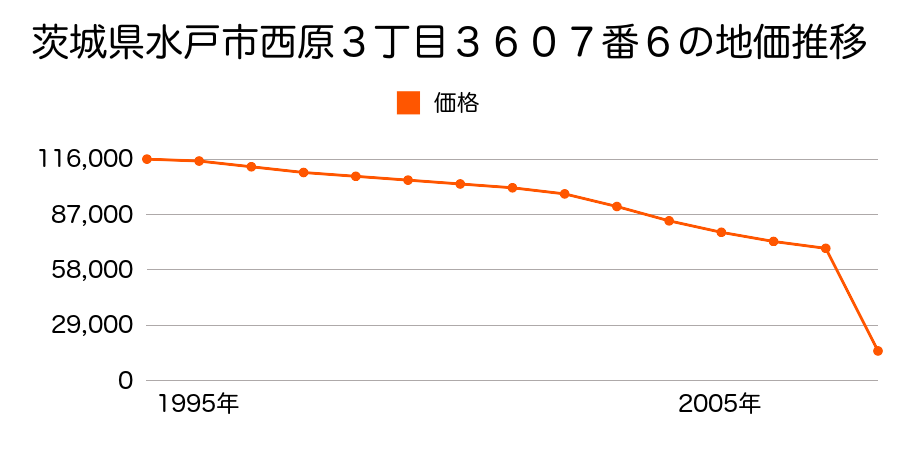 茨城県水戸市西原１丁目３５４６番８の地価推移のグラフ