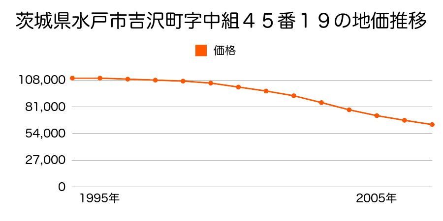 茨城県水戸市吉沢町字中組４５番１９の地価推移のグラフ