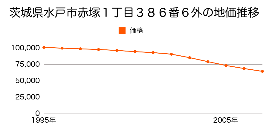 茨城県水戸市上水戸４丁目３１３０番７外の地価推移のグラフ