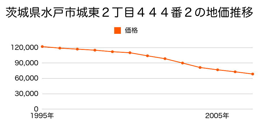 茨城県水戸市城東２丁目４５３番２の地価推移のグラフ