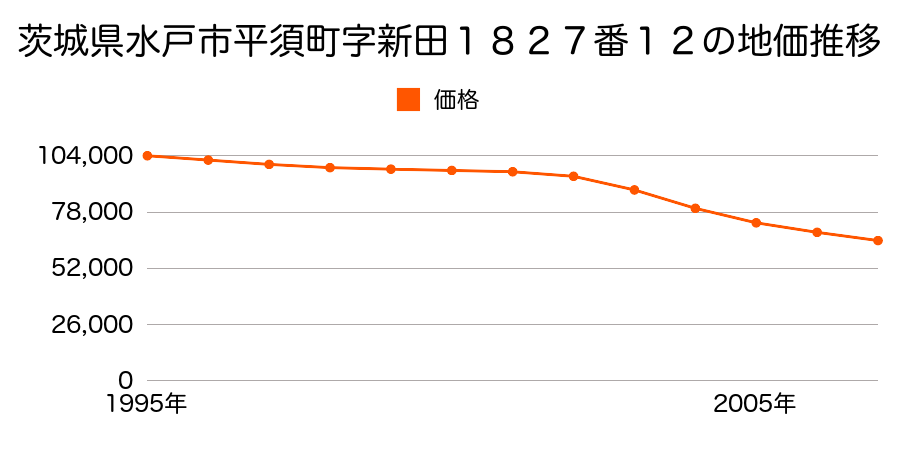 茨城県水戸市平須町字新田１８２７番１２の地価推移のグラフ