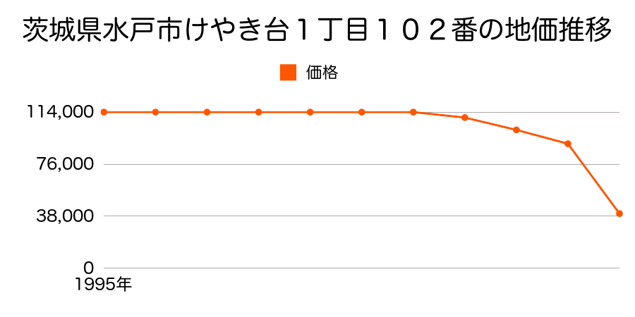 茨城県水戸市内原町字寺前１１２２番の地価推移のグラフ