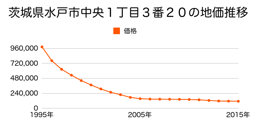 茨城県水戸市中央１丁目３番２０の地価推移のグラフ