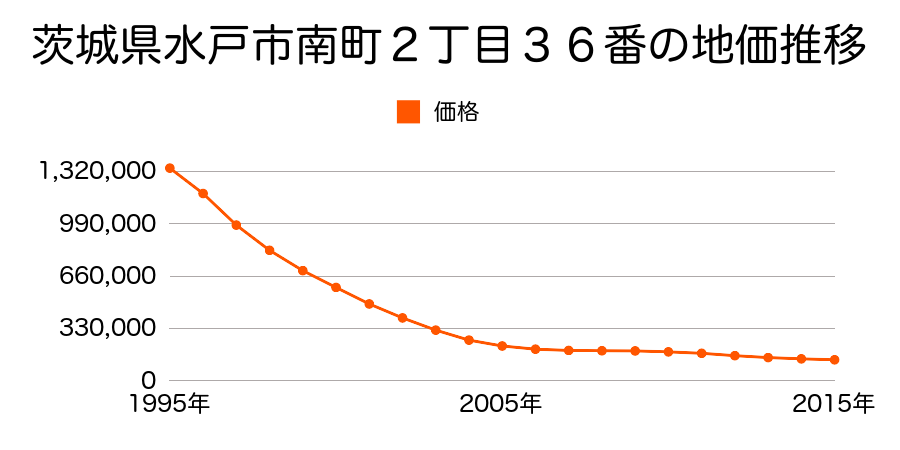 茨城県水戸市南町２丁目３６番の地価推移のグラフ