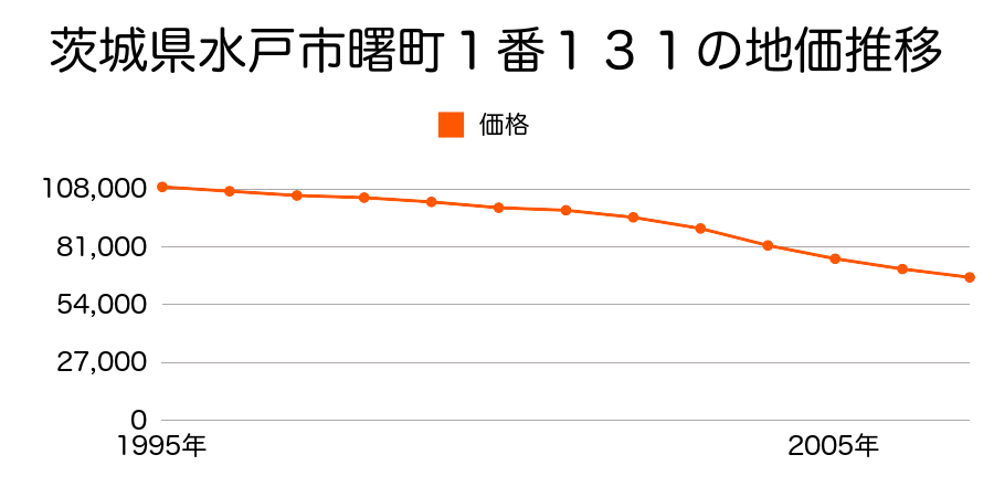 茨城県水戸市曙町１番１３１の地価推移のグラフ