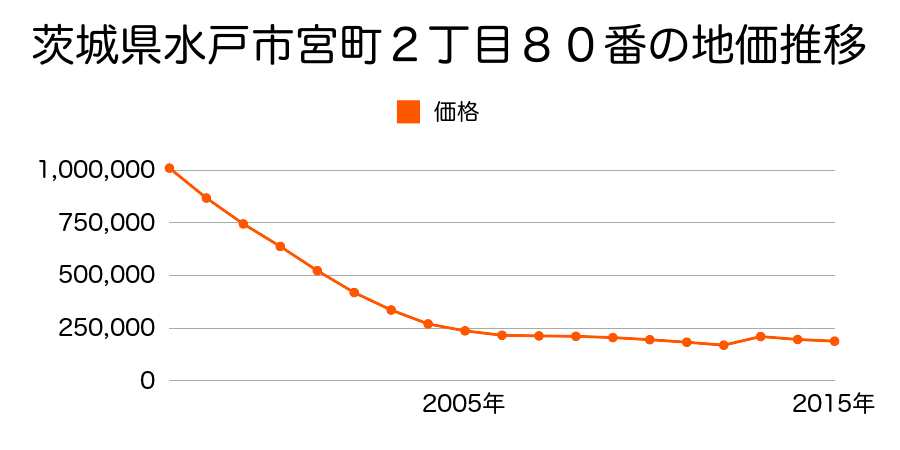 茨城県水戸市宮町２丁目１番２外の地価推移のグラフ