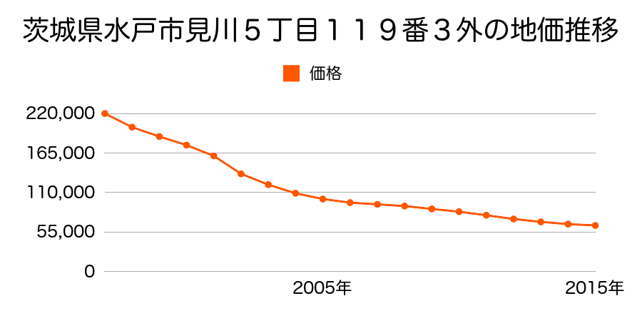 茨城県水戸市見川５丁目１１９番３外の地価推移のグラフ