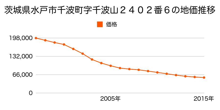 茨城県水戸市千波町字千波山２４０２番６の地価推移のグラフ