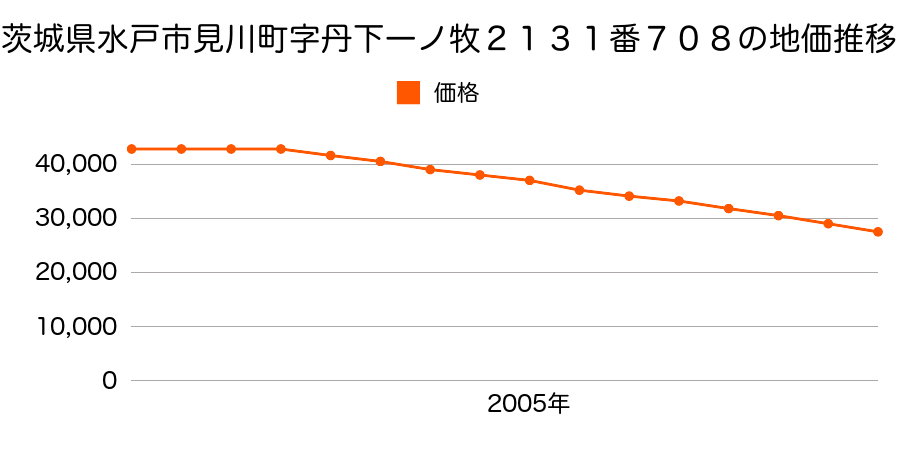 茨城県水戸市見川町字丹下一ノ牧２１３１番７０８の地価推移のグラフ