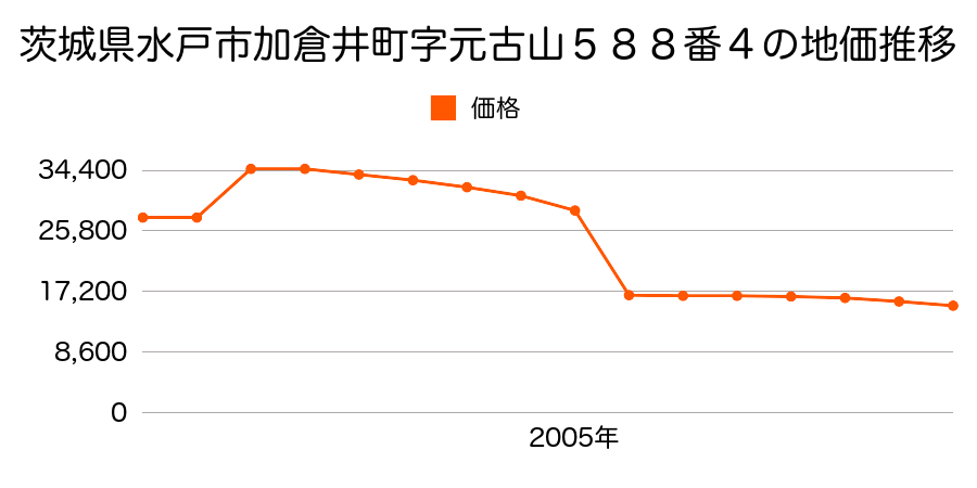 茨城県水戸市赤尾関町字上宿６５２番２の地価推移のグラフ