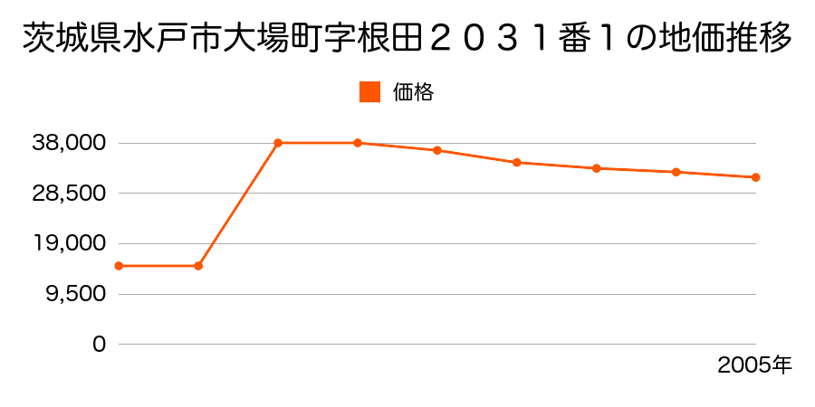 茨城県水戸市河和田町字長谷原４３８４番５２の地価推移のグラフ