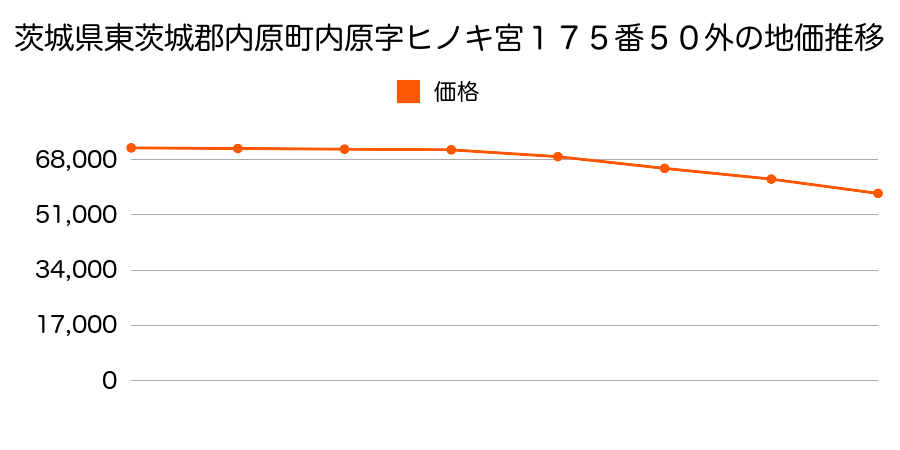 茨城県東茨城郡内原町大字内原字桧宮１７５番５０外の地価推移のグラフ