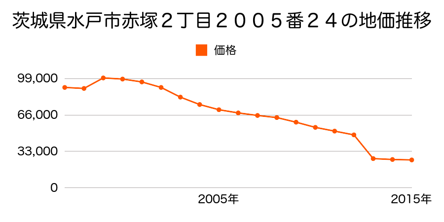 茨城県水戸市見川町字丹下一ノ牧２１３１番７０８の地価推移のグラフ