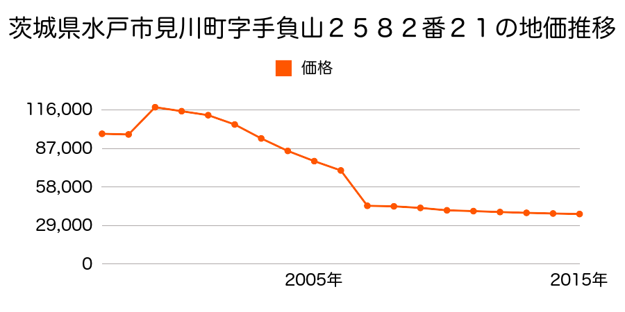 茨城県水戸市内原１丁目９６１番５の地価推移のグラフ