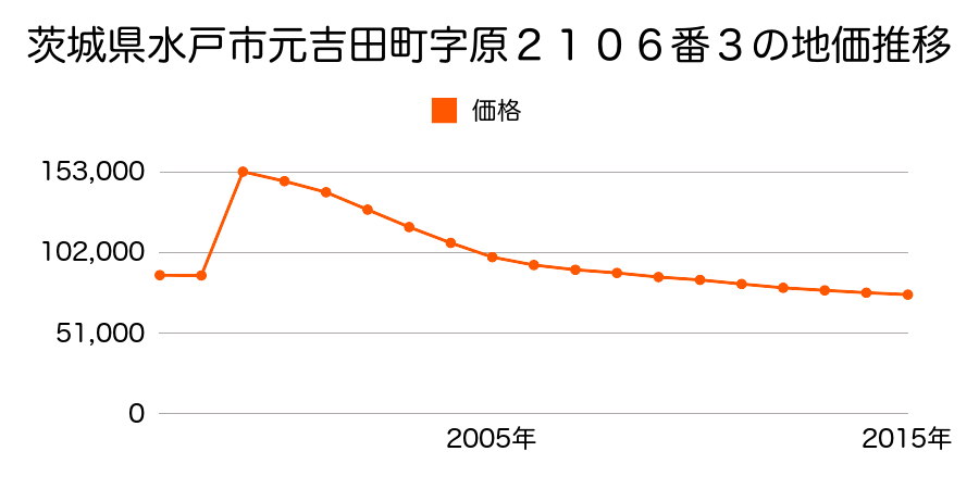 茨城県水戸市梅香１丁目２７１番１の地価推移のグラフ