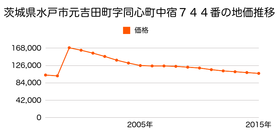 茨城県水戸市備前町８４２番２外の地価推移のグラフ