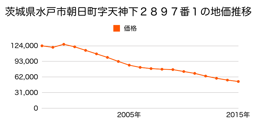 茨城県水戸市常磐町１丁目５８９２番１の地価推移のグラフ