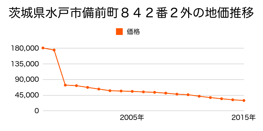 茨城県水戸市東前２丁目６４番外の地価推移のグラフ
