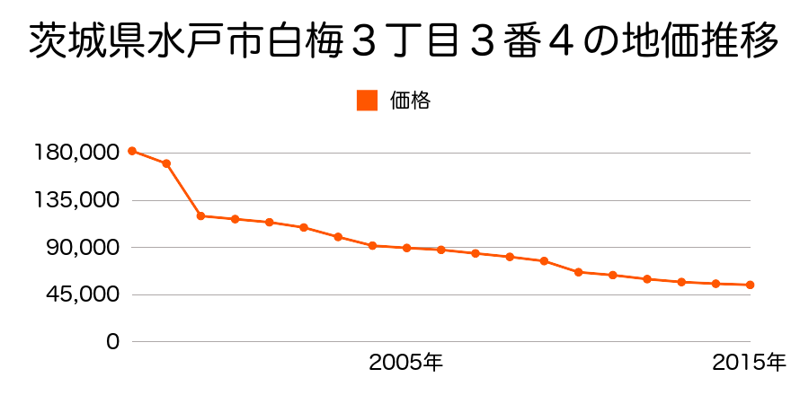 茨城県水戸市千波町字東久保６番７の地価推移のグラフ