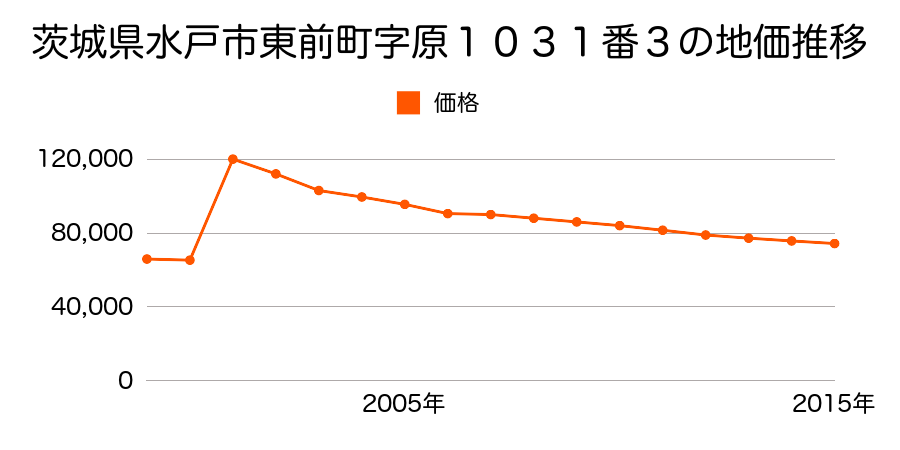 茨城県水戸市北見町６１６番２の地価推移のグラフ