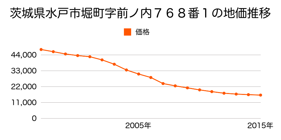 茨城県水戸市堀町字前ノ内７７２番の地価推移のグラフ