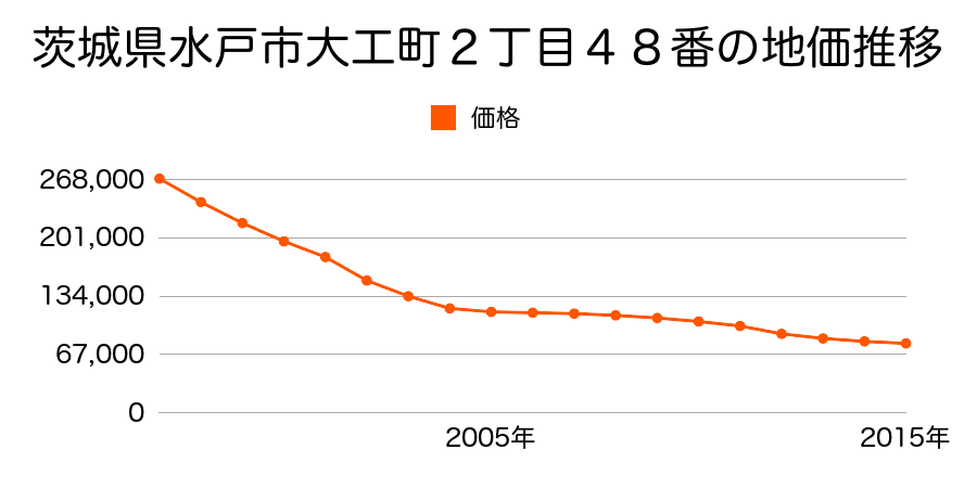 茨城県水戸市千波町字海道付１９６３番１外の地価推移のグラフ