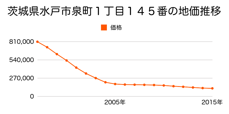 茨城県水戸市泉町１丁目２６番外の地価推移のグラフ
