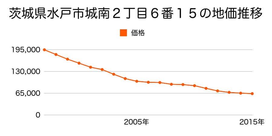 茨城県水戸市中央２丁目９番３の地価推移のグラフ