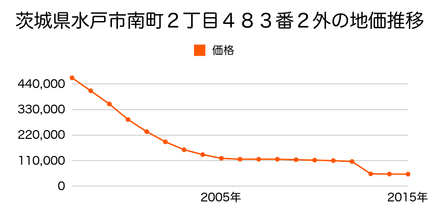 茨城県水戸市内原１丁目７４番外の地価推移のグラフ
