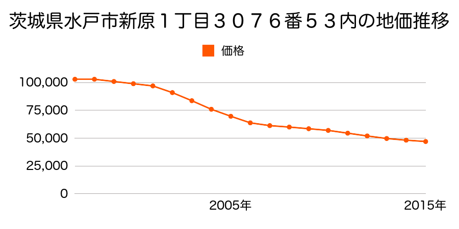 茨城県水戸市新原１丁目３０７６番８５の地価推移のグラフ