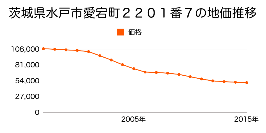 茨城県水戸市愛宕町２２０１番７の地価推移のグラフ