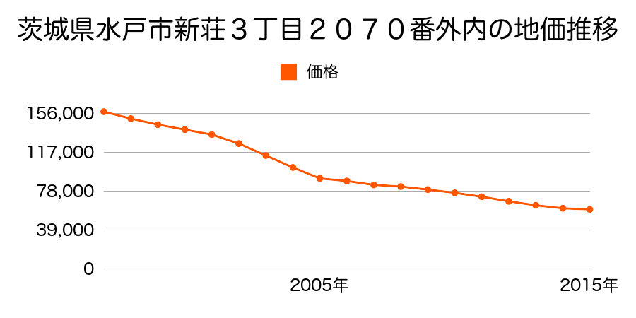 茨城県水戸市新荘３丁目２０３０番５の地価推移のグラフ