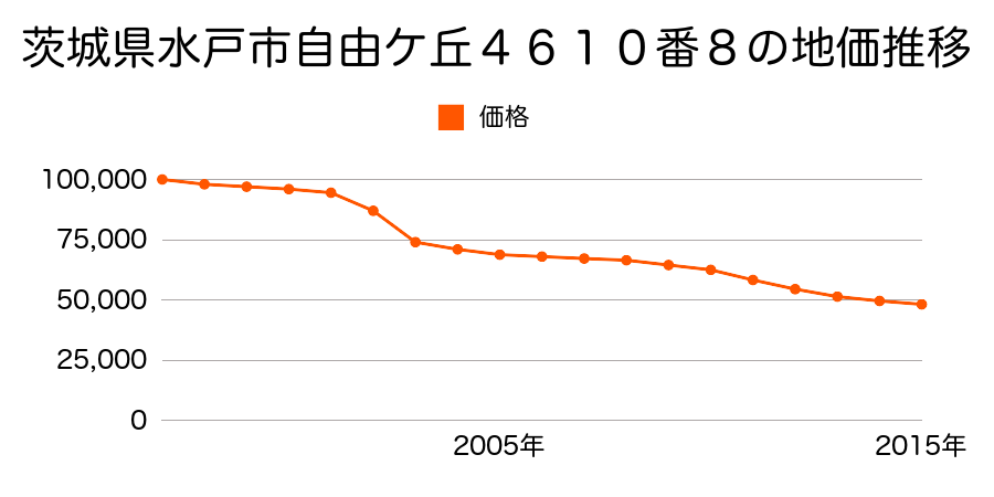 茨城県水戸市自由が丘４６１０番３５の地価推移のグラフ