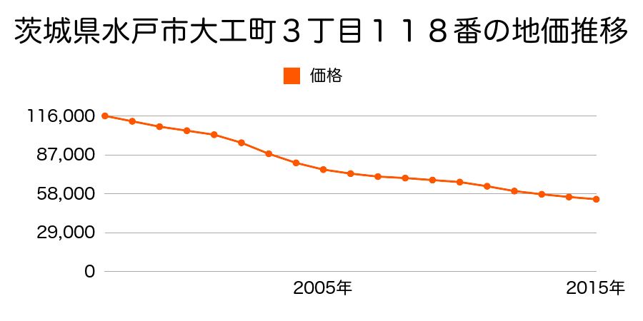 茨城県水戸市大工町３丁目１１８番の地価推移のグラフ