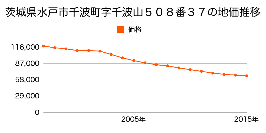茨城県水戸市千波町字千波山５０８番３７の地価推移のグラフ