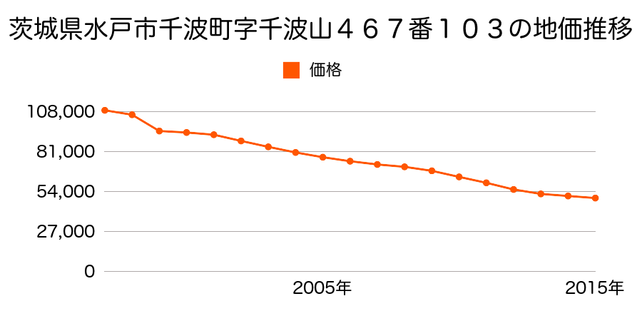 茨城県水戸市千波町字中山１８２４番１７の地価推移のグラフ