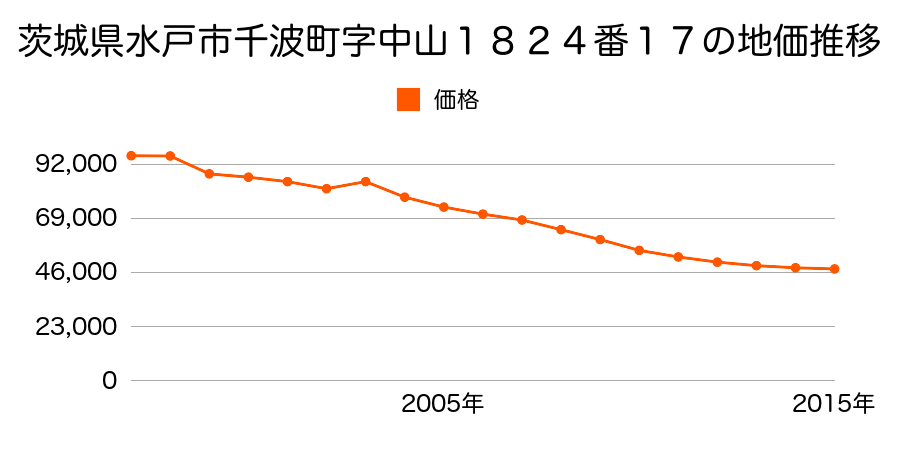 茨城県水戸市笠原町１２３４番１０外の地価推移のグラフ