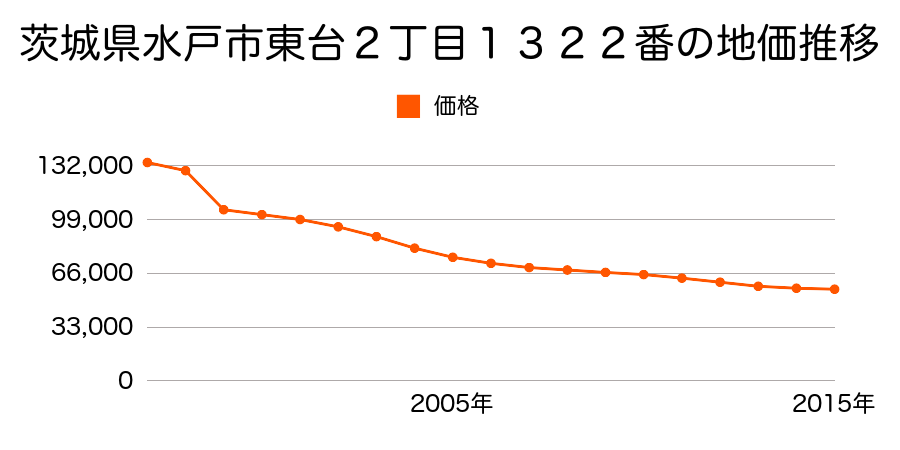 茨城県水戸市米沢町字上組４３３番４８の地価推移のグラフ