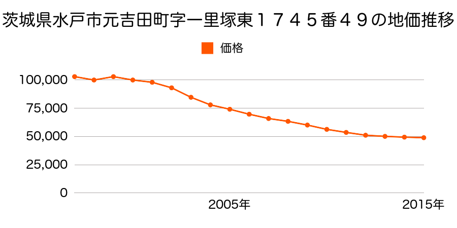 茨城県水戸市八幡町２４７５番３外の地価推移のグラフ