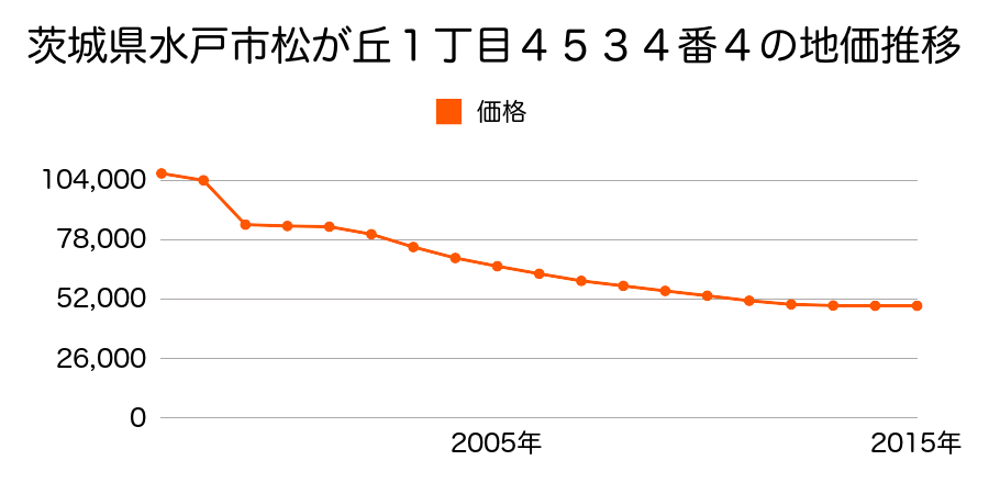 茨城県水戸市姫子２丁目３５０番１３の地価推移のグラフ