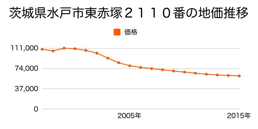 茨城県水戸市見和１丁目４７０番７７の地価推移のグラフ