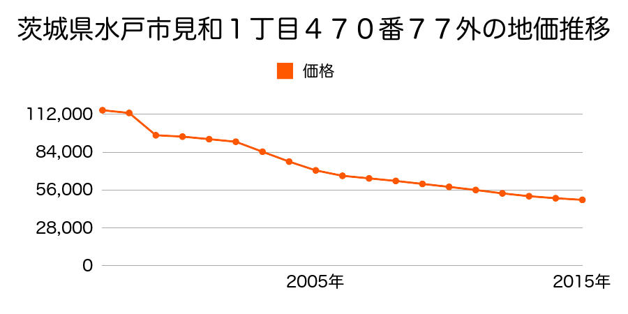 茨城県水戸市見川町字手負山２５８２番２１の地価推移のグラフ