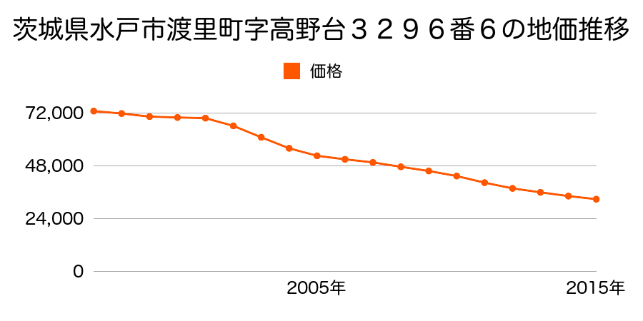 茨城県水戸市渡里町字高野台３２９６番６の地価推移のグラフ