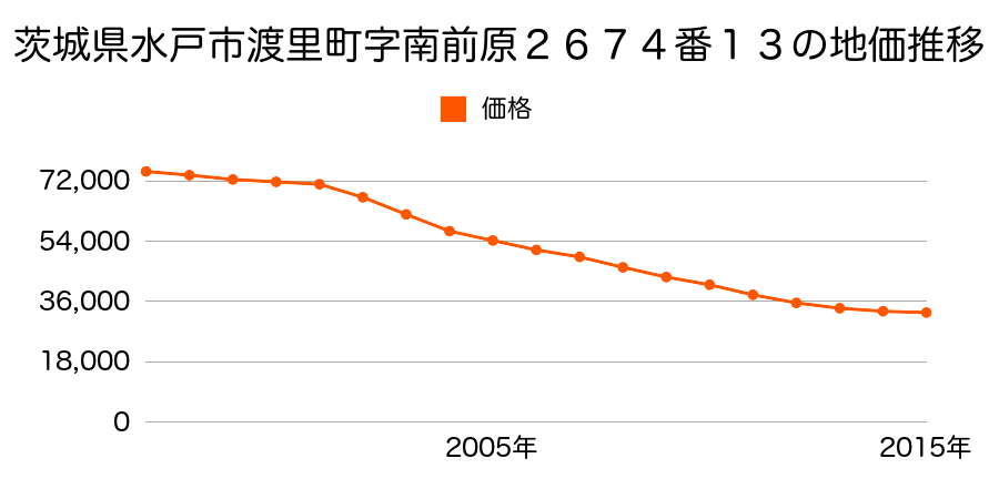 茨城県水戸市渡里町字南前原２６１３番４の地価推移のグラフ