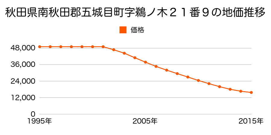 秋田県南秋田郡五城目町字鵜ノ木２１番９の地価推移のグラフ