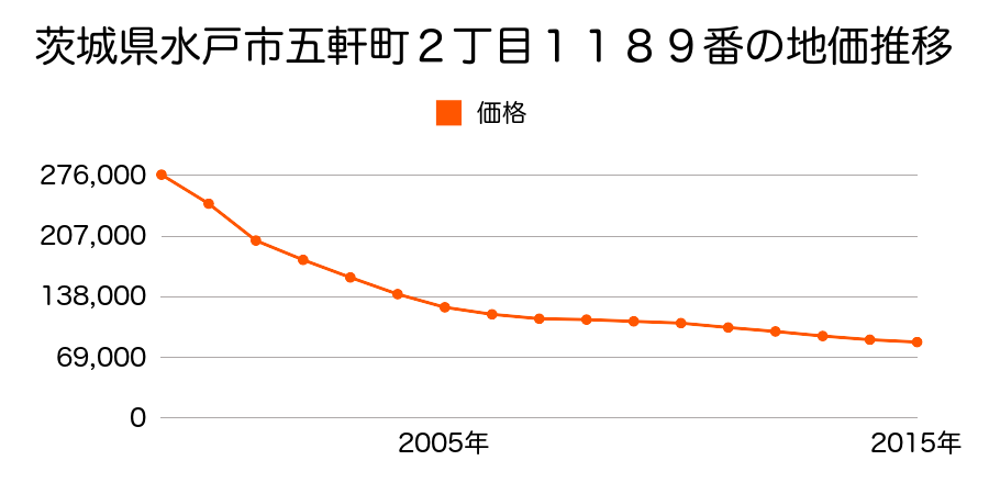 茨城県水戸市五軒町２丁目１１８９番の地価推移のグラフ