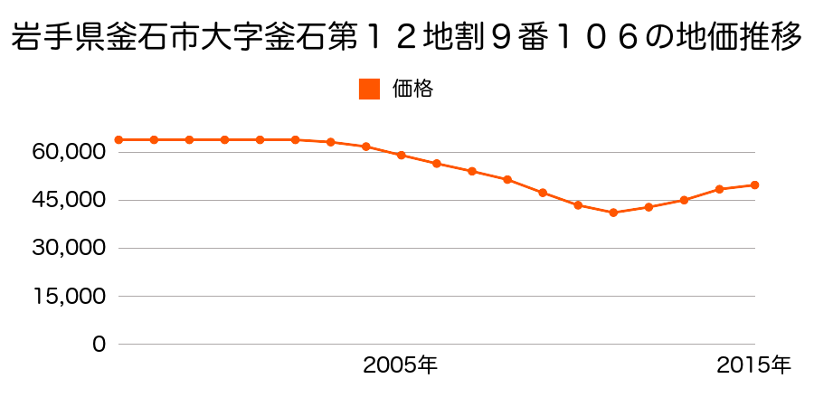 岩手県釜石市上中島町４丁目９番１０６の地価推移のグラフ