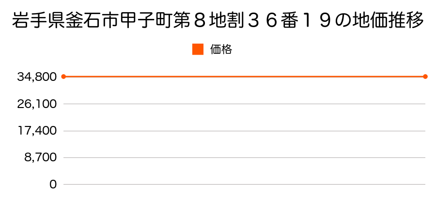 岩手県釜石市甲子町第８地割３６番１９の地価推移のグラフ