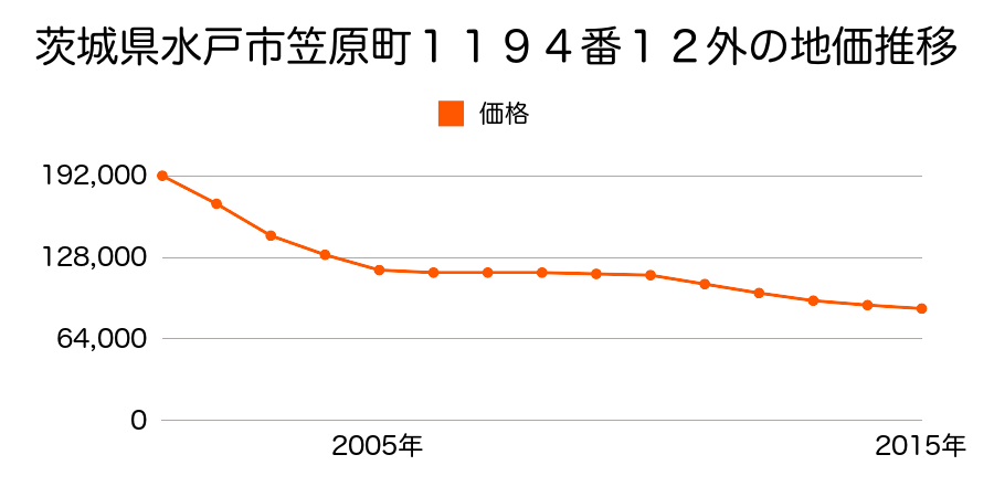 茨城県水戸市笠原町１１９４番１２外の地価推移のグラフ